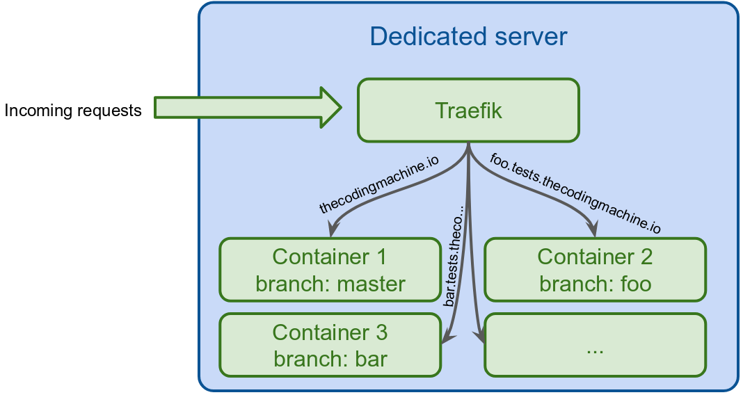 traefik docker network