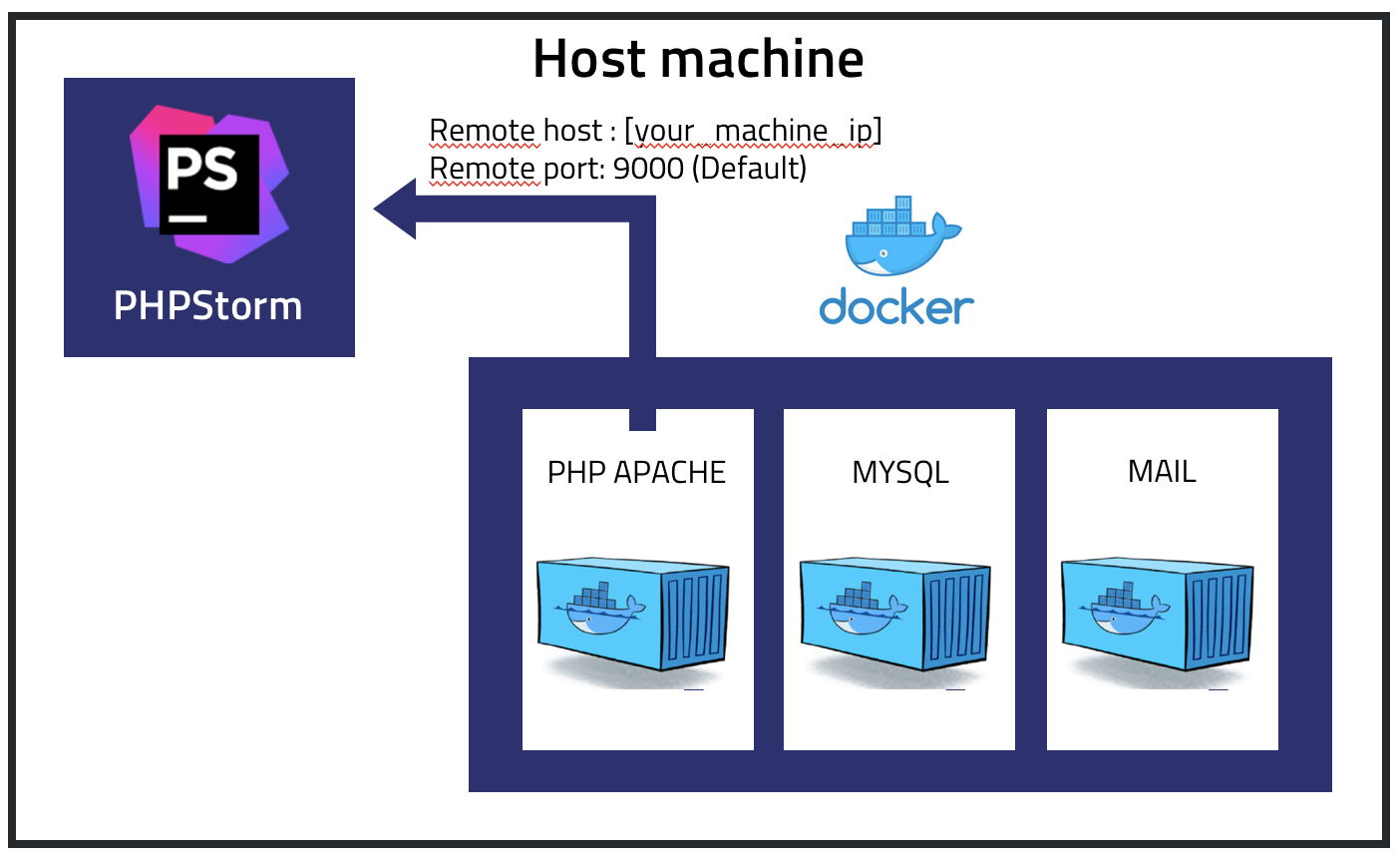 Xdebug phpstorm architecture